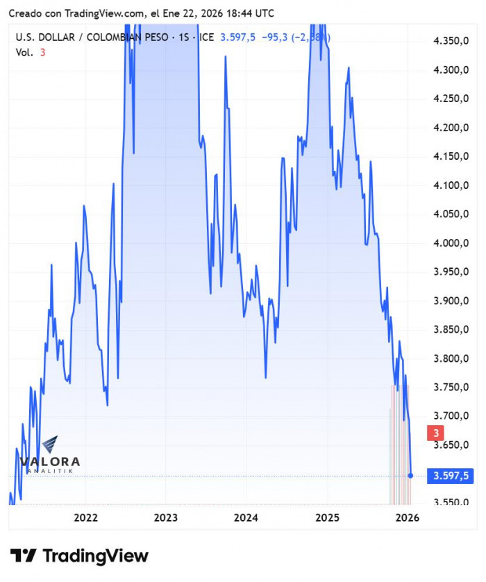 Dólar en Colombia se negocia por debajo de $3.600 y llega a mínimos de casi cinco años Dólar en Colombia se negocia por debajo de $3.600 y llega a mínimos de casi cinco años
