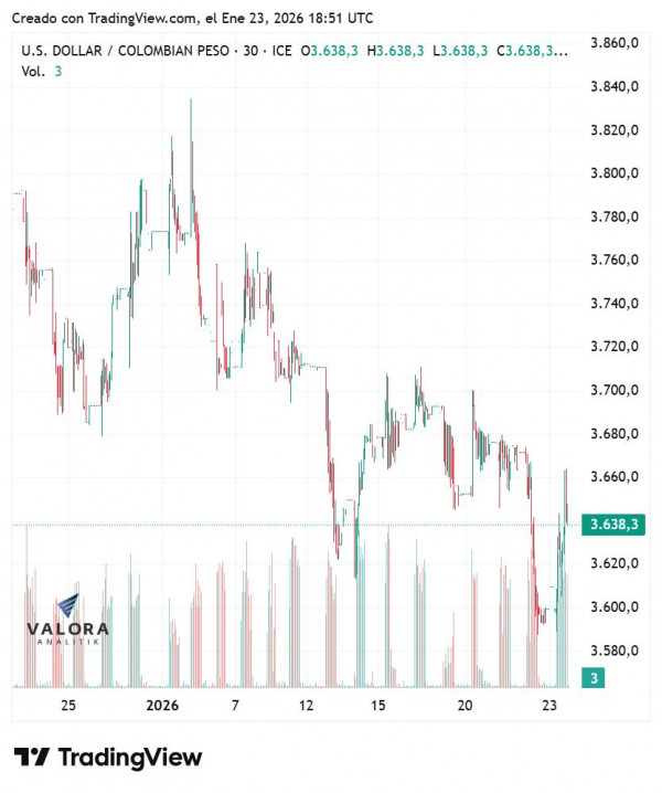 Dólar en Colombia cierra con incremento de casi $50: mercado estará atento a decisión de tasas del BanRep Dólar en Colombia cierra con incremento de casi $50: mercado estará atento a decisión de tasas del BanRep