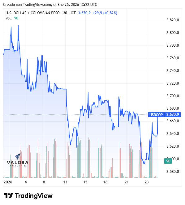 Dólar en Colombia inicia la semana con tendencia lateral y el oro rompe récords históricos Dólar en Colombia, apertura 26 de enero de 2025