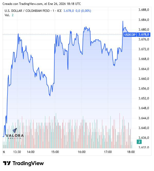 Dólar en Colombia rebota hasta $3.690 mientras la divisa global se mantiene en mínimos; deuda pública se desvalorizó Dólar en Colombia rebota hasta $3.690 mientras la divisa global se mantiene en mínimos; deuda pública se desvalorizó