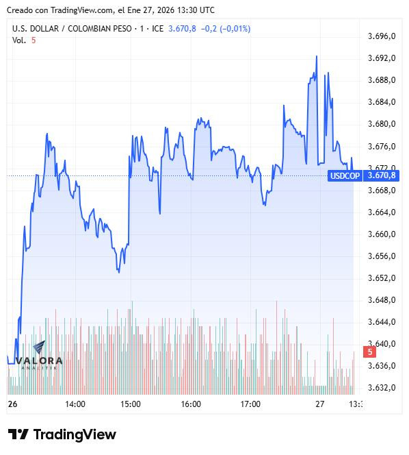 Dólar en Colombia, 26 y 27 de enero de 2026