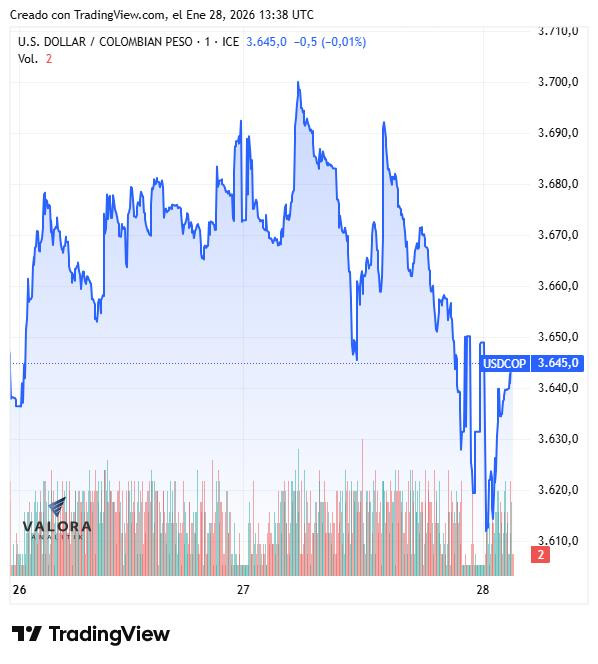 Dólar en Colombia abre con tendencia lateral; mercados esperan la decisión de la FED Dólar en Colombia semana del 26 de enero de 2026