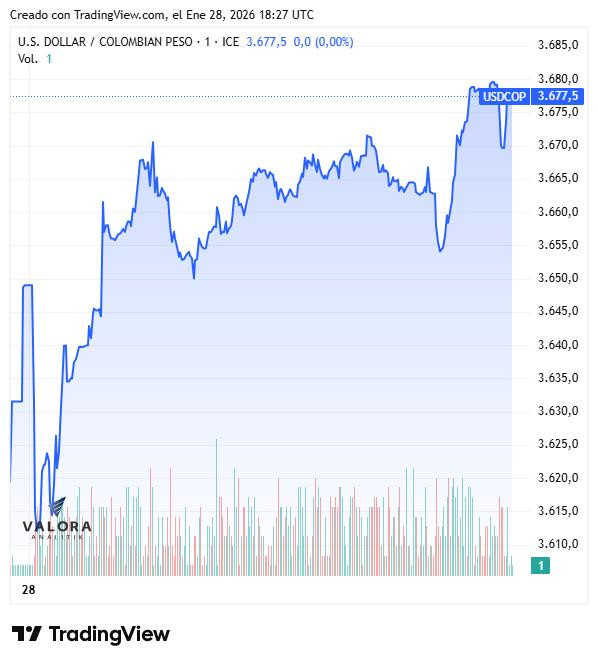 Dólar en Colombia rebota hasta $3.672 previo a decisión de la FED; deuda pública se desvalorizó Dólar en Colombia, 28 de enero de 2026