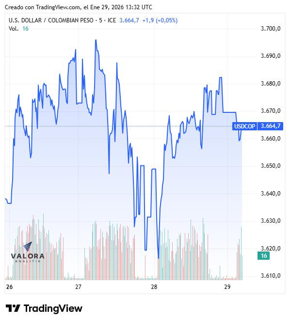Dólar en Colombia abre con ligera alza: decisión de la FED calmó al mercado y el petróleo se dispara Dólar en Colombia abre con ligera alza: decisión de la FED calmó al mercado y el petróleo se dispara