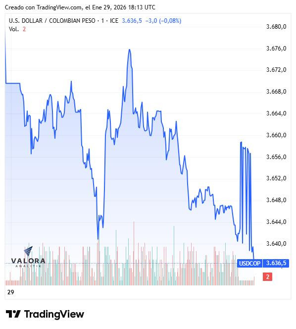Dólar en Colombia cayó a $3.640 tras corrección del rally de materias primas; deuda pública se valorizó Dólar en Colombia cayó a $3.640 tras corrección del rally de materias primas; deuda pública se valorizó