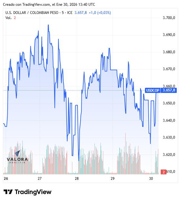 Dólar en Colombia abre al alza previo a decisión de tasas del BanRep: mercado prevé subida de 50 puntos