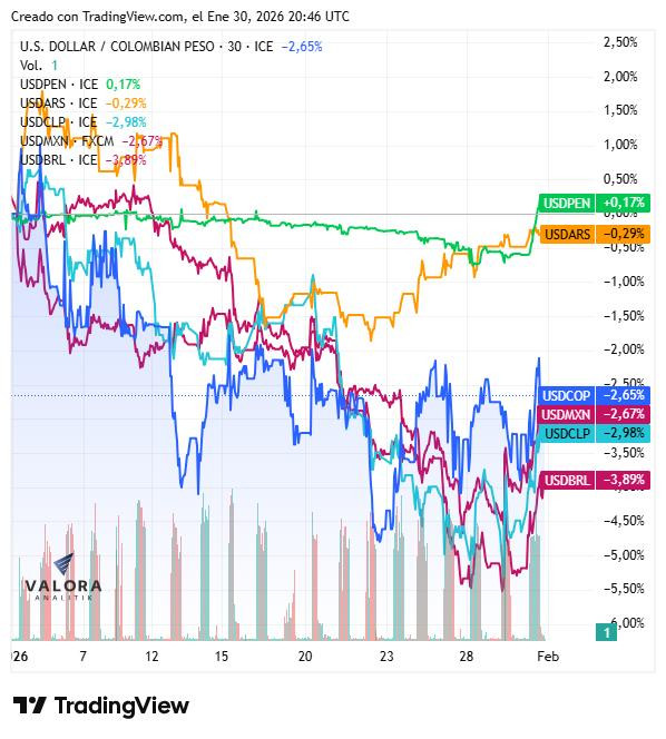 Peso colombiano dejó de ser la moneda con mejor desempeño frente al dólar en la región: bajó al cuarto lugar Peso colombiano, real brasileño, el peso chileno y el peso mexicano en enero de 2026
