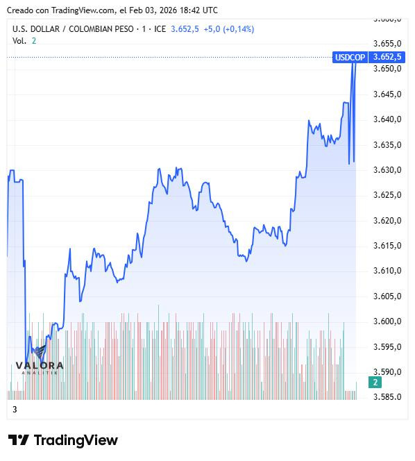 Dólar en Colombia rebota hasta los $3.648; deuda pública se desvalorizó Dólar en Colombia, cierre 3 de febrero de 2026
