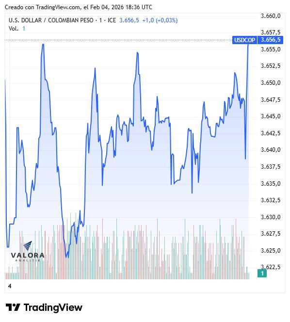 Dólar en Colombia se estabiliza en $3.650; deuda pública se desvaloriza Dólar en Colombia, cierre 4 de febrero de 2026