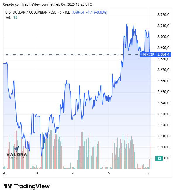 Dólar en Colombia abre a la baja tras superar la barrera de $3.700; mercado, en vilo por dato de inflación Dólar en Colombia, semana del 2 de febrero de 2025