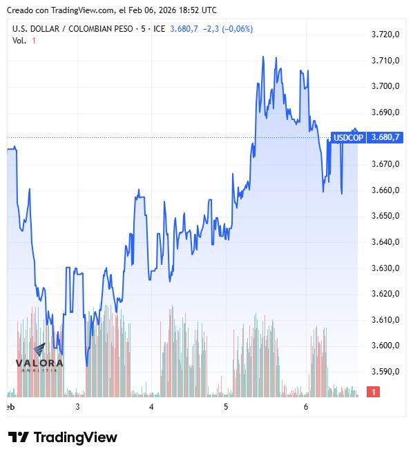Dólar en Colombia borra ganancias y cae a $3.656; deuda pública se desvalorizó Dólar en Colombia al 6 de febrero de 2026