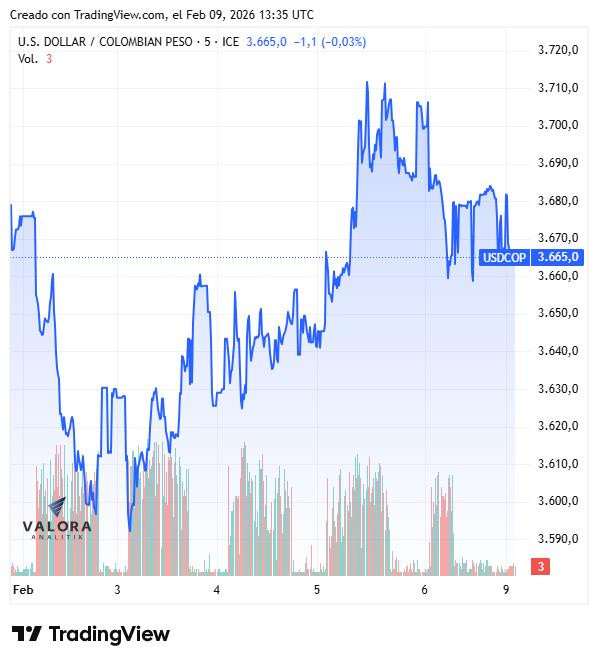 Dólar en Colombia, febrero de 2026