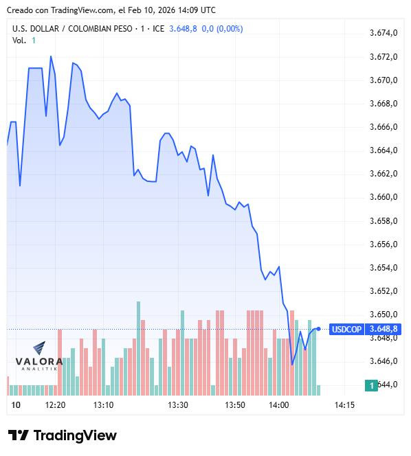 Dólar en Colombia abre al alza; mercado está atento a indicadores macro en EE. UU. Dólar en Colombia, 10 de febrero de 2026