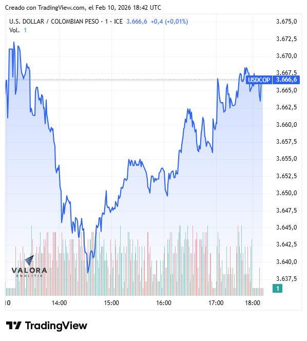 Dólar en Colombia sube a los $3.671 presionado por datos de consumo en EE. UU.; deuda pública se desvalorizó Dólar en Colombia, cierre 10 de febrero de 2026