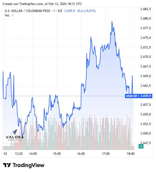 Nueva jornada del dólar en Colombia estable: se mantiene cerca de $3.600; deuda pública se valorizó dólar en Colombia y ETF de TES 12 de febrero de 2026
