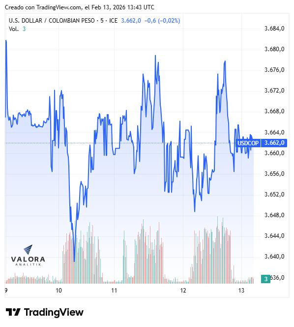 Dólar en Colombia abre con alza ligera; inflación de enero en EE. UU. cae Dólar en Colombia, semana del 9 de febrero de 2026