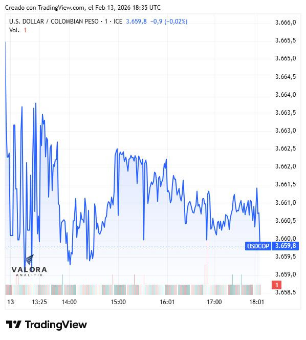 Dólar en Colombia cierra la semana a la baja en un clima de calma técnica; deuda pública se valorizó Dólar en Colombia, cierre 13 de febrero de 2026