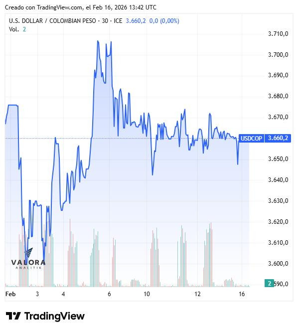 Dólar en Colombia abre con leve alza en jornada Next Day; mercado en expectativa por dato del PIB de 2025 Dólar en Colombia, febrero de 2026