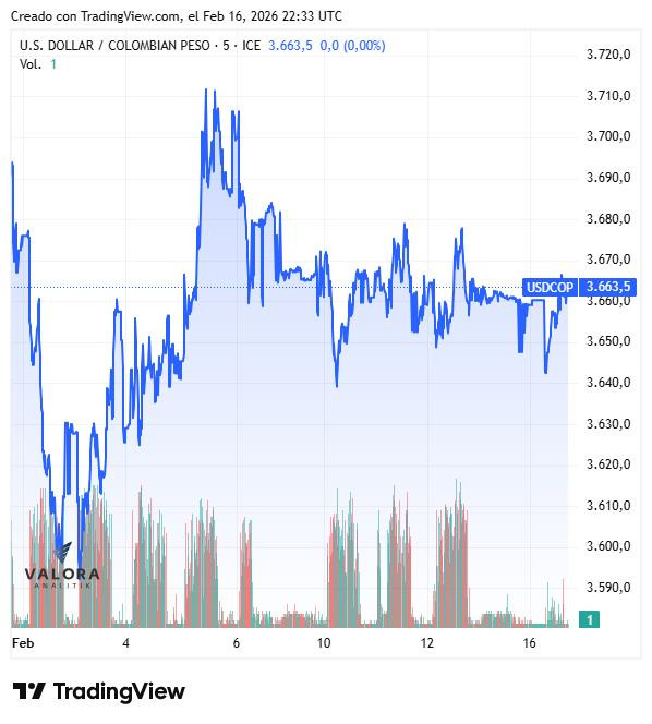 Dólar en Colombia sube en jornada Next Day marcada por un PIB menor al esperado; deuda pública se desvalorizó Dólar en Colombia, febrero de 2026