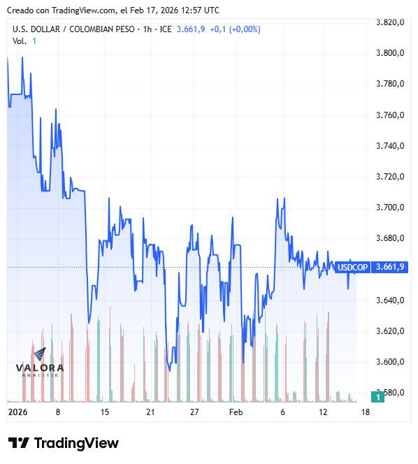 BanRep volvería a aumentar con fuerza las tasas de interés en marzo por expectativas de mayor inflación Dólar en Colombia en 2026