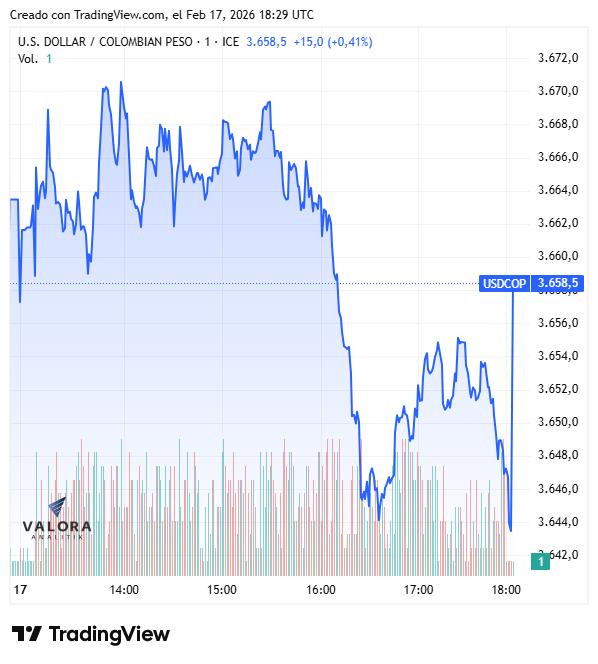 Peso colombiano desafía el fortalecimiento global del dólar y cierra a la baja; deuda pública se desvalorizó Dólar frente al peso colombiano, 17 de febrero de 2026