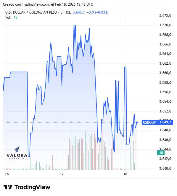 Dólar en Colombia mantiene tendencia lateral en la apertura; mercado espera actas de la FED Dólar en Colombia, semana del 16 de febrero de 2026