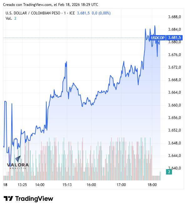 Dólar en Colombia rebota hasta los $3.680 impulsado por una fortaleza global; deuda pública se desvalorizó Dólar en Colombia, 18 de febrero de 2026