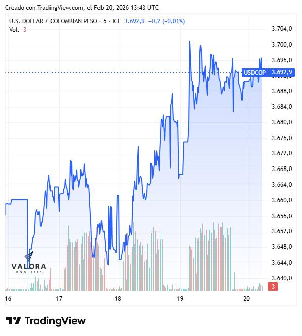 Dólar en Colombia abre a la baja; alza de inflación en EE. UU. podría acelerar el rally global de la divisa Dólar en Colombia, semana del 16 de febrero de 2026