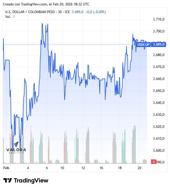 Dólar en Colombia sube con fuerza y toca máximos de dos semanas; deuda pública se desvalorizó Dólar en Colombia, febrero de 2026