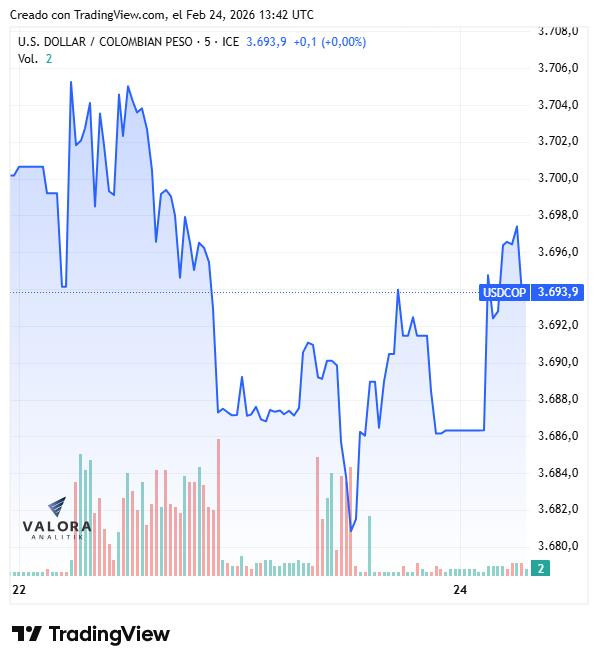 Dólar en Colombia sube y vuelve a los $3.700: aranceles de Trump sacuden al mercado Dólar en Colombia, semana del 23 de febrero de 2026