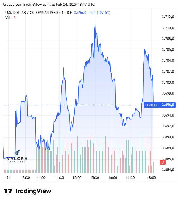 Dólar en Colombia vuelve a $3.700 impulsado por la confianza del consumidor en EE. UU.; deuda pública se desvalorizó Dólar en Colombia, cierre 24 de febrero de 2026