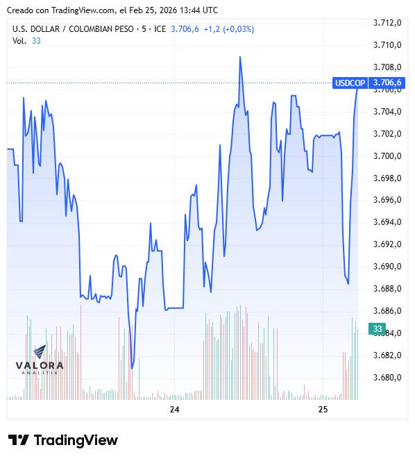 Dólar en Colombia abre a la baja; el mercado digiere los nuevos impuestos locales y el discurso de Trump Dólar en Colombia, semana del 23 de febrero de 2026