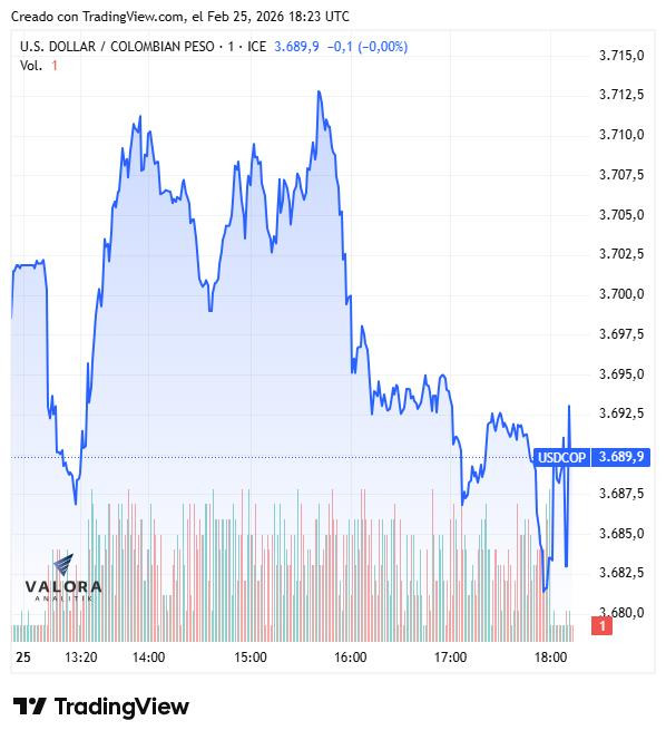 Peso colombiano mantiene resiliencia a ruidos externos; dólar baja y deuda pública se desvaloriza Peso colombiano y dólar