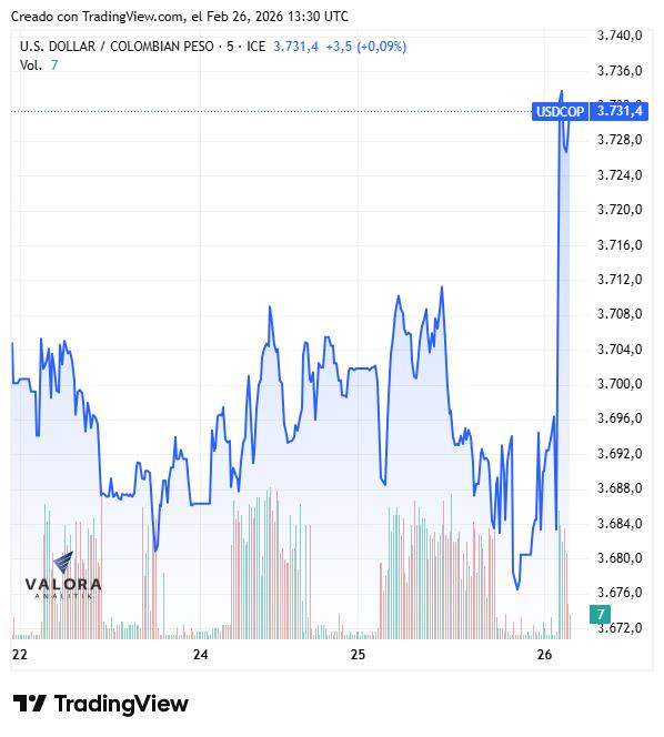 Dólar en Colombia, semana del 23 de febrero de 2026