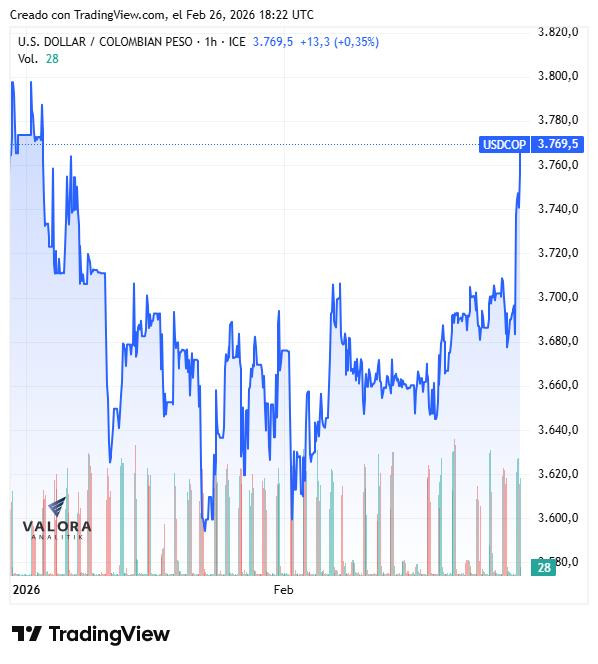 Ahora | Dólar en Colombia se dispara y llega a máximos de casi dos meses tras repunte de Iván Cepeda en nueva encuesta Dólar en Colombia hasta el 26 de febrero de 2026