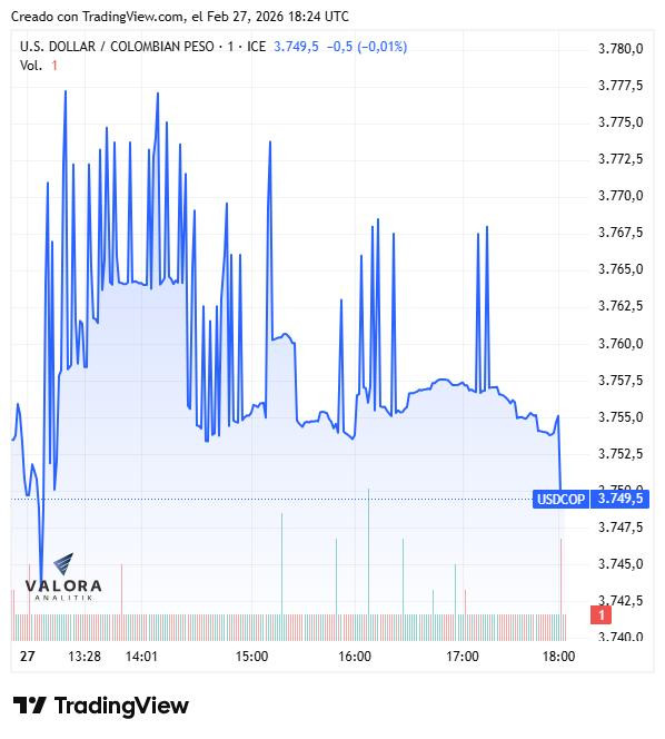 Dólar en Colombia retrocede y vuelve a la franja de $3.700 tras repunte del jueves; deuda pública se valorizó Dólar en Colombia, 27 de febrero de 2026.