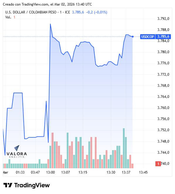 Dólar en Colombia repunta a $3.790 por conflicto en Medio Oriente y precio del petróleo se dispara Dólar en Colombia, apertura 2 de marzo de 2026