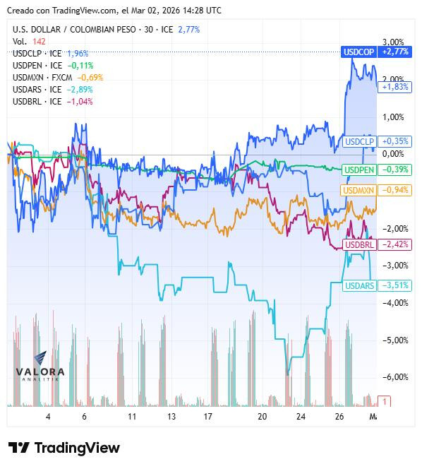 Peso colombiano fue la moneda más devaluada de la región en febrero Peso colombiano y otras monedas de la región frente al dólar