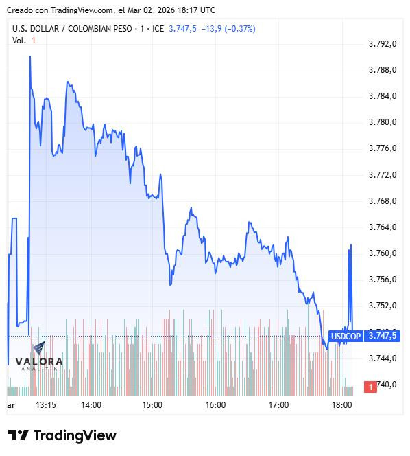 Dólar en Colombia resiste en los $3.749 pese al rally global y la escalada en Medio Oriente Dólar en Colombia, 2 de marzo de 2026
