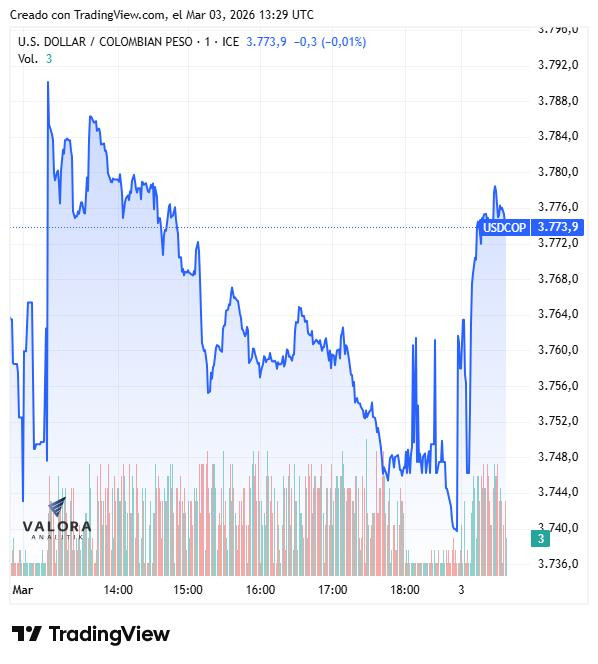 Dólar en Colombia mantiene alta volatilidad; conflicto en Medio Oriente desata una tormenta en los mercados Dólar en Colombia, semana del 2 de marzo de 2026