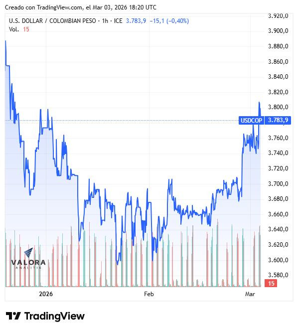 Dólar en Colombia salta a los $3.800 por conflicto en Irán; deuda del Gobierno sigue escalando a niveles récord Dólar en Colombia