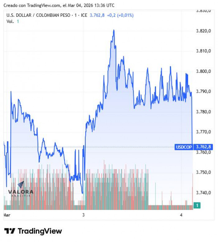 Dólar en Colombia abre en $3.780, un respiro técnico en medio del quinto día de guerra en Irán Dólar en Colombia, semana del 4 de marzo de 2026