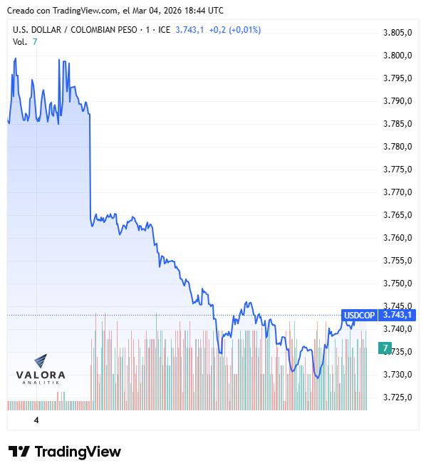 Dólar en Colombia se repliega hasta $3.747 tras incertidumbre por conflicto en Medio Oriente; deuda pública se valorizó Dólar en Colombia, 4 de marzo de 2026