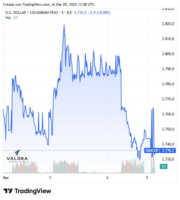 Dólar en Colombia abre con alza ligera; resultados de Ecopetrol sacuden el mercado local Dólar en Colombia, semana del 2 de marzo de 2026