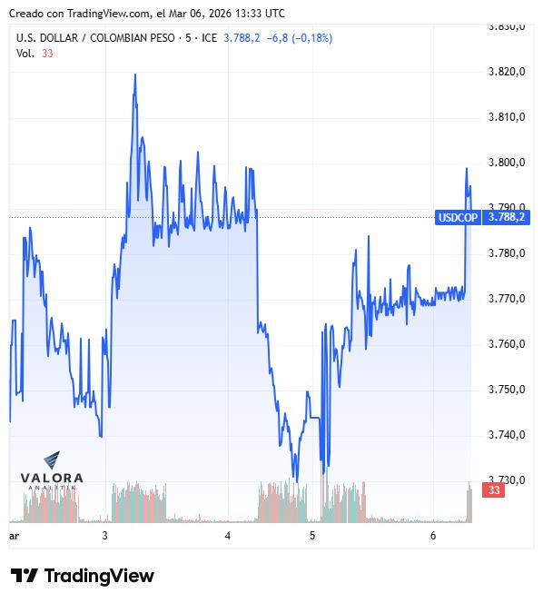Dólar en Colombia abre al alza y se acerca a $3.800; peores datos de empleo en EE. UU. mueven la divisa Dólar en Colombia, semana del 2 de marzo de 2026
