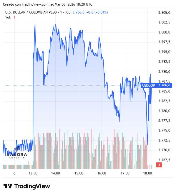 Dólar en Colombia baja a $3.770, mientras el petróleo supera los US$90; deuda pública se desvalorizó Dólar en Colombia, 6 de marzo de 2026