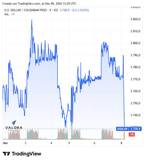 Dólar en Colombia abre al alza tras elecciones; petróleo sigue disparado Dólar en Colombia, marzo de 2026