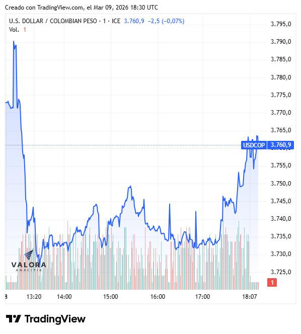 Dólar en Colombia se estabiliza en los $3.767, crudo supera los US$100 y la deuda pública se valoriza Dólar en Colombia, 9 de marzo de 2026