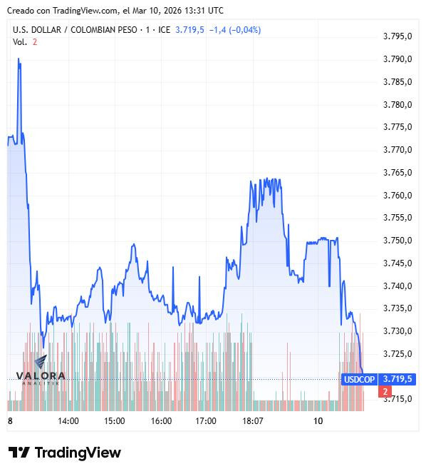 Dólar en Colombia cae a $3.730; Trump anticipa el fin de la guerra en Irán y el petróleo se desploma Dólar en Colombia, semana del 9 de marzo de 2026