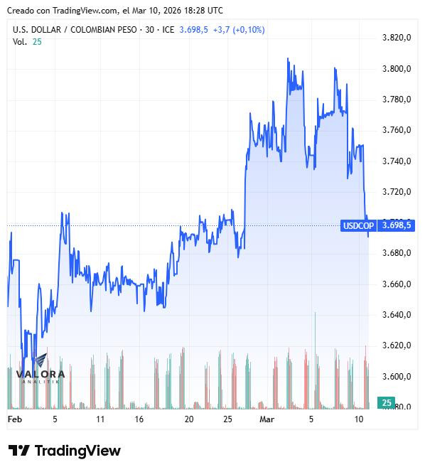 Dólar en Colombia rompe el piso de los $3.700 tras el desplome del petróleo; deuda pública se valorizó Dólar en Colombia, febrero y marzo de 2026